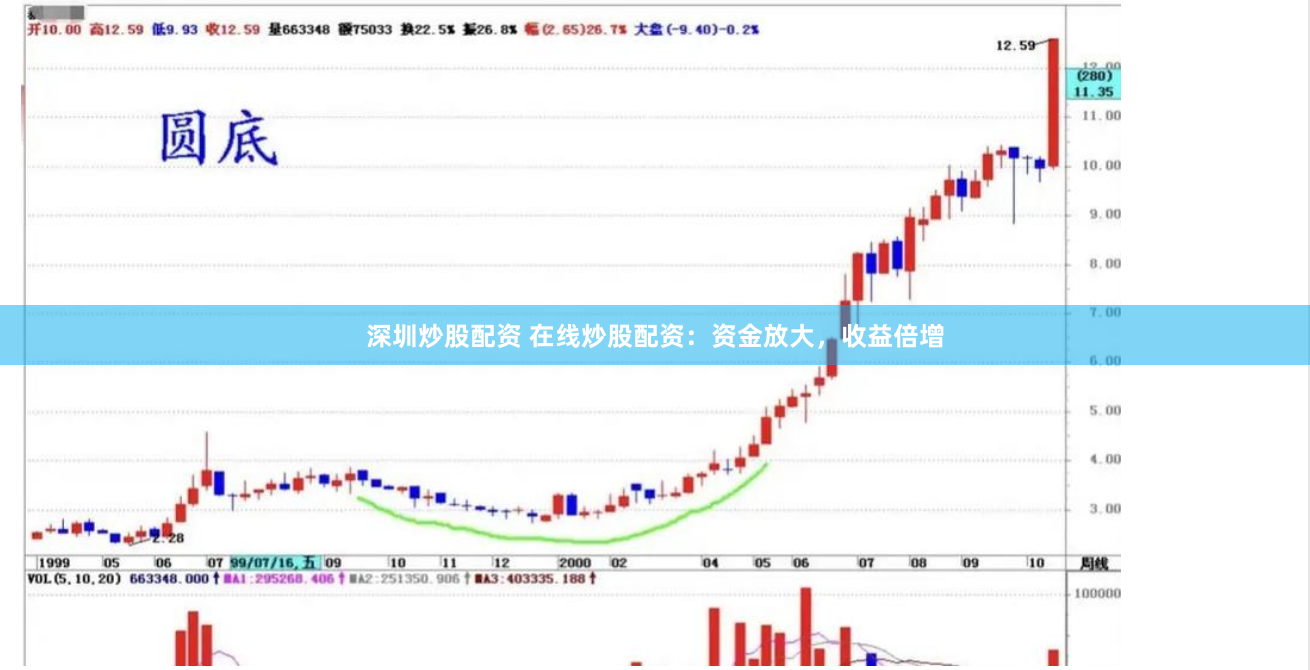 深圳炒股配资 在线炒股配资：资金放大，收益倍增
